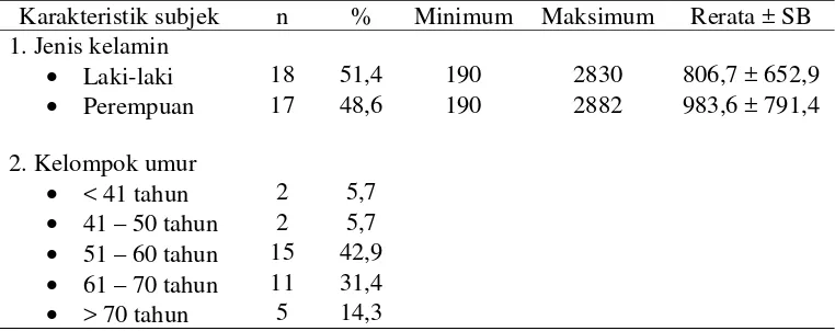 Tabel 1. Distribusi frekuensi jenis kelamin, usia dan rerata kadar D-dimer 