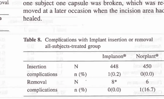 Table 8. Complications with Implant insertion or removal