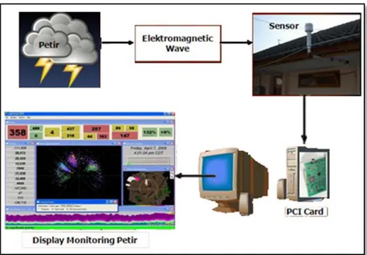 GAMBAR 1. Mekanisme perekaman aktivitas petir oleh sistem Lightning Detector 