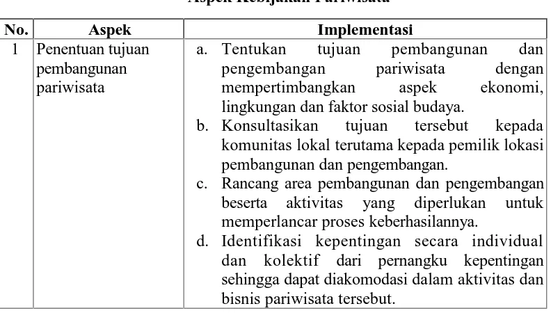 Tabel 2.2Aspek Kebijakan Pariwisata