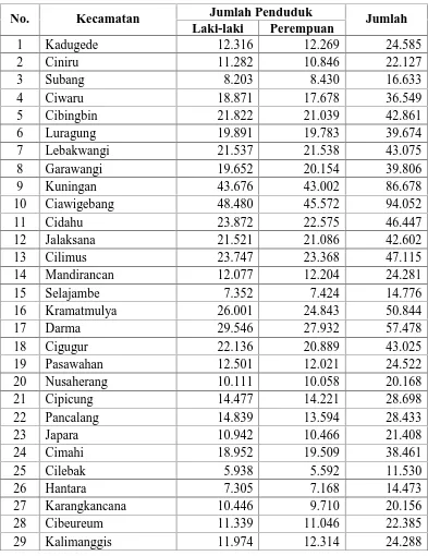 Tabel 4.1Jumlah Penduduk Kabupaten Kuningan Tahun 2010