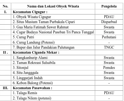 Tabel 4.3Obyek Wisata di Kabupaten Kuningan