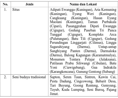 Tabel 4.5Kuliner Khas dan Cinderamata Kabupaten Kuningan