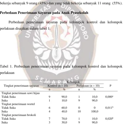 Tabel 1. Perbedaan penerimaan sayuran pada kelompok kontrol dan kelompok 