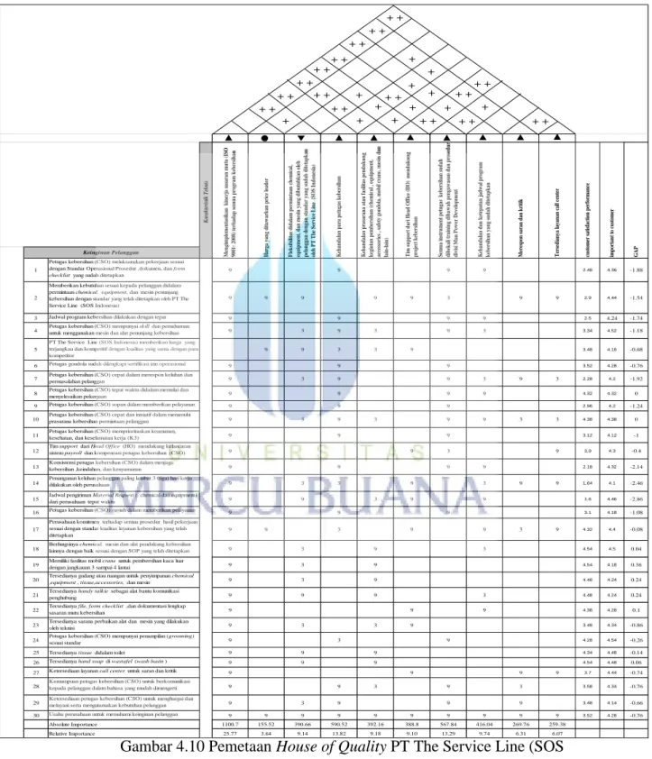 Gambar 4.10 Pemetaan House of Quality PT The Service Line (SOS  Indonesia) 