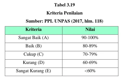 Tabel 3.19  Kriteria Penilaian  