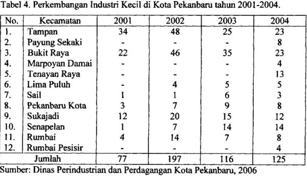Tabel 4. Perkembangan Industri Kecil di Kota Pekanbaru tahun 2001-2004. 
