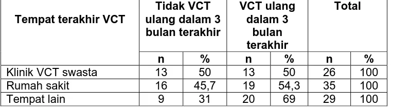 Tabel 4.6 Distribusi frekuensi responden berdasarkan tempat VCT terakhir   