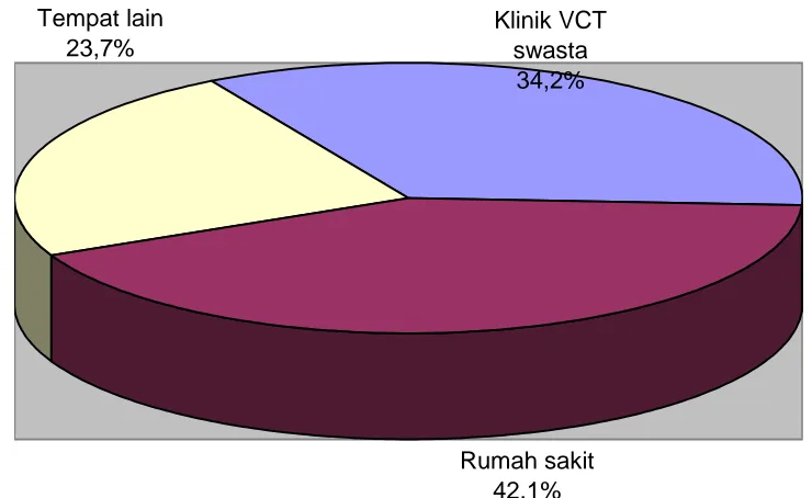 Gambar 4.1 Diagram pie dari tempat VCT terakhir pada kelompok respoden yang tidak melakukan VCT ulang 