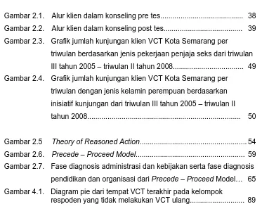 Gambar 2.1. Alur klien dalam konseling pre tes........................................