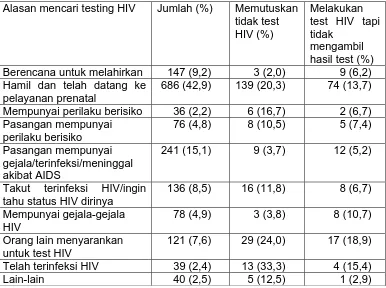 Tabel 2.1. Alasan mencari testing HIV, keputusan melakukan testing HIV dan kegagalan mengambil hasil testing HIV dari klien VCT berjenis kelamin 