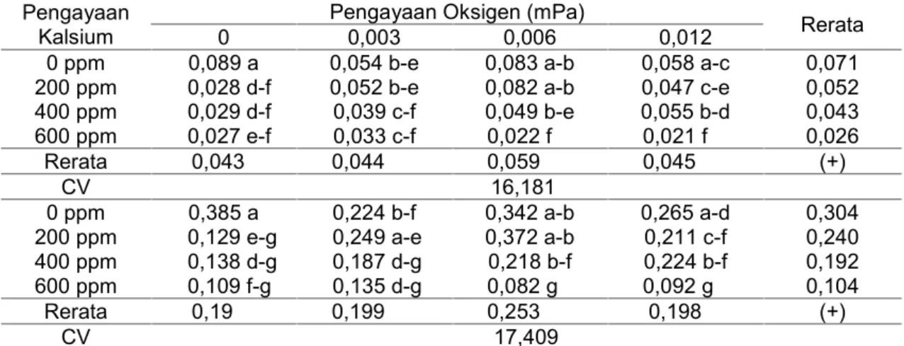 Tabel 5. Pengaruh pengayaan oksigen dan kalsium terhadap rasio akar tajuk tanaman selada pada umur 21 hspt dan 35 hspt