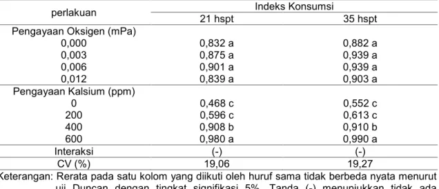 Tabel 6. Pengaruh pengayaan oksigen dan kalsium terhadap indeks konsumsi tanaman selada umur 21 hspt dan 35 hspt