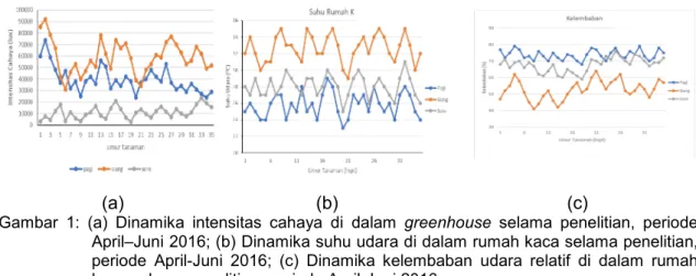 Gambar  1:  (a)  Dinamika  intensitas  cahaya  di dalam greenhouse selama  penelitian,  periode April–Juni 2016; (b) Dinamika suhu udara di dalam rumah kaca selama penelitian, periode  April-Juni  2016;  (c)  Dinamika  kelembaban  udara relatif di dalam  r