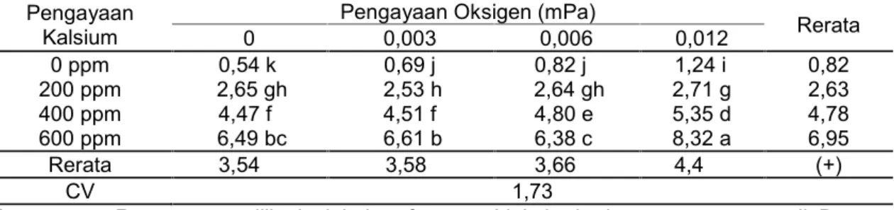Tabel 1. Pengaruh pengayaan oksigen dan kalsium terhadap konsentrasi kalsium (ppm) dalam jaringan daun selada umur 35 hspt
