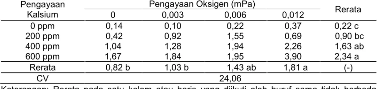 Tabel 2. Pengaruh pengayaan oksigen dan kalsium terhadap serapan kalsium (mg) tanaman selada pada umur 35 hspt
