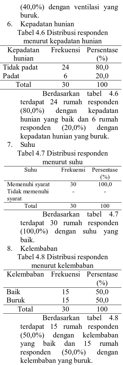 Tabel 4.6 Distribusi responden Kepadatan hunian menurut kepadatan hunian 