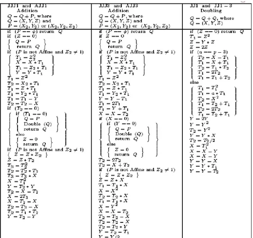 Tabel 2 Jacobian 1 dan 3 Addition dan Jacobian 1 Doubling 