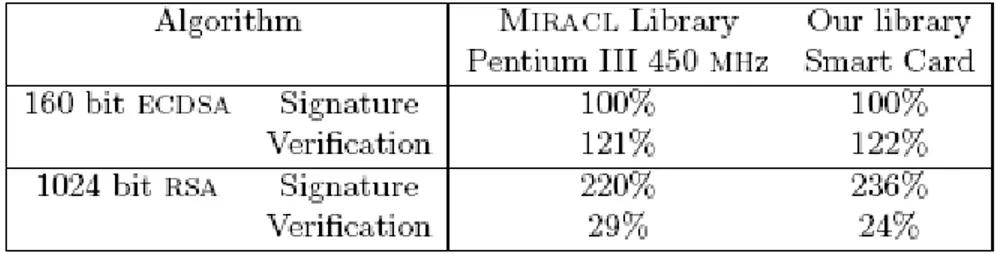Tabel 5 Perbandingan waktu ECDSA dan RSA pada smart card dan Pentium 