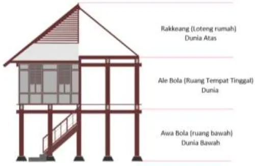 Gambar 1. Pembagian ruang spasial rumah tradisional Bugis  (Sumber: http://kasuwiyang9.blogspot.co.id, 2011) 