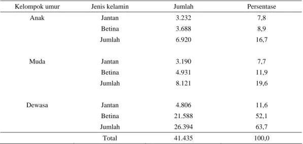 Tabel 2. Struktur ternak kerbau di Kalimantan Selatan pada tahun 2006 