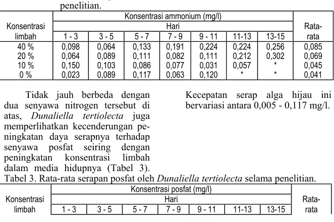Tabel 2. Rata-rata serapan ammonium oleh penelitian. 