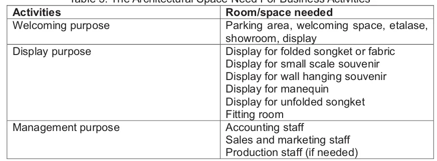 Table 3. The Architectural Space Need For Business Activities