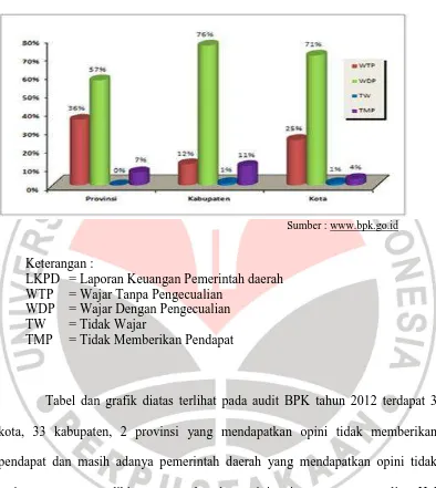 Tabel dan grafik diatas terlihat pada audit BPK tahun 2012 terdapat 3 