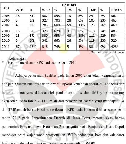 Tabel Opini BPK atas LKPD Tahun 2005-2011 