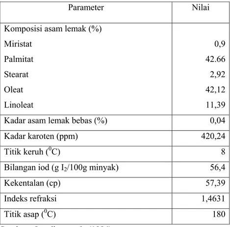 Tabel 1. Sifat fisikokimiawi minyak sawit kaya pro-vitamin A 