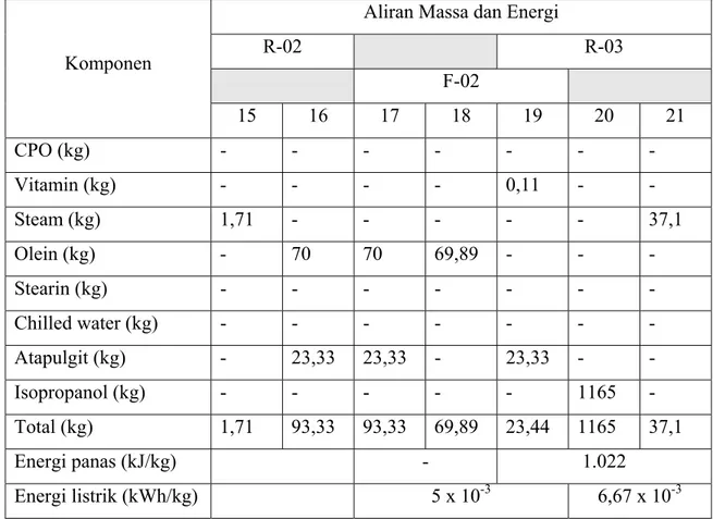 Tabel 3. Neraca massa dan energi unit di industri minyak goreng sawit  (lanjutan) 