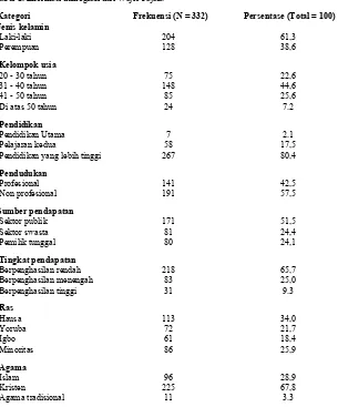 Tabel 1. Informasi demografi dari Wajib Pajak.