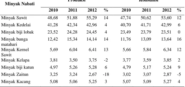 Tabel 3. Perkembangan Produksi dan Konsumsi Minyak Nabati Dunia      Tahun 2010-2012 (juta ton) 