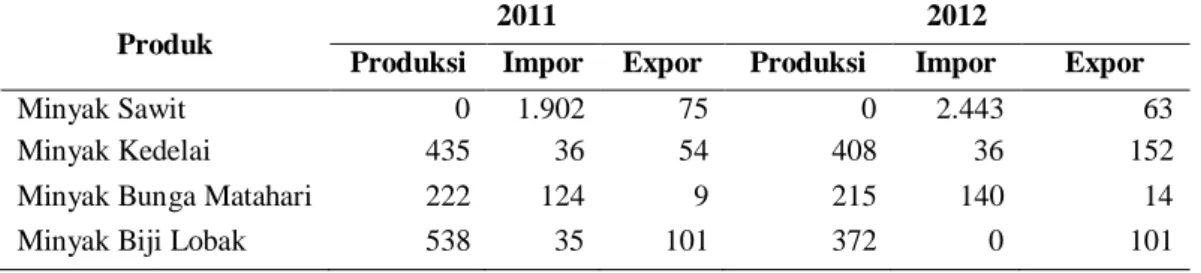 Tabel 4. menunjukkan perkembangan perdagangan empat minyak nabati 