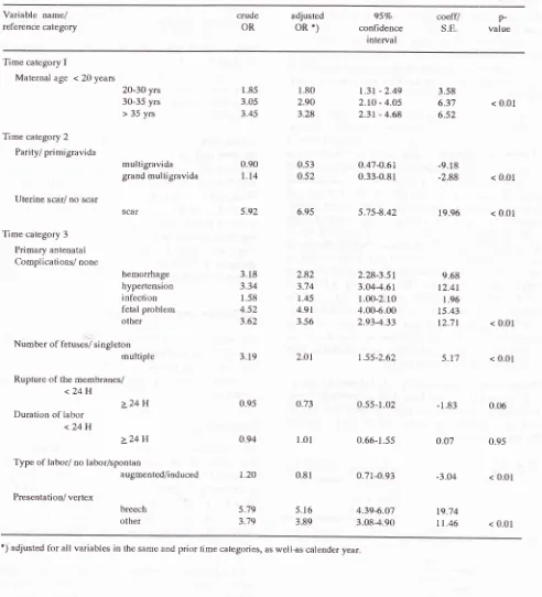 Table 1. Crude and adjusted odds ratio lor cesarean risk categories; AZL, 198I-1990