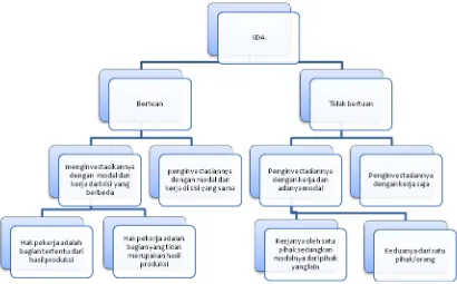 Gambar 3 menunjukkan skema umum distribusi Sumber Daya Alam. 