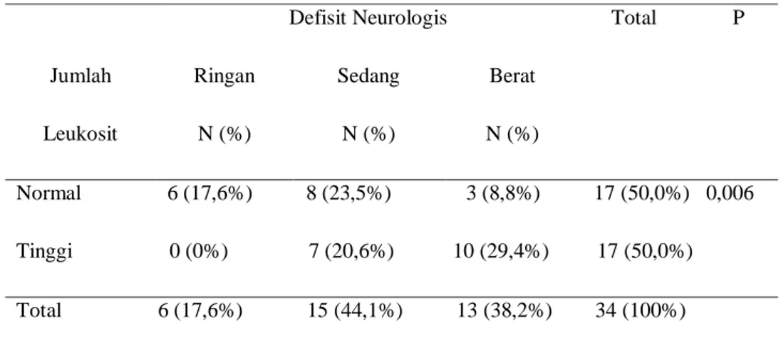 Tabel 4.5  Hubungan Jumlah Leukosit dengan Defisit Fungsional Neurologis pada Pasien  Stroke Iskemik