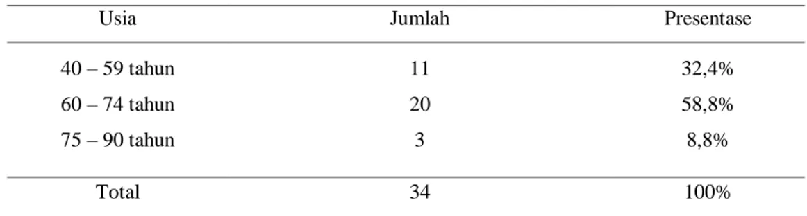 Tabel 3.1 Distribusi Sampel Penelitian Berdasarkan Usia 