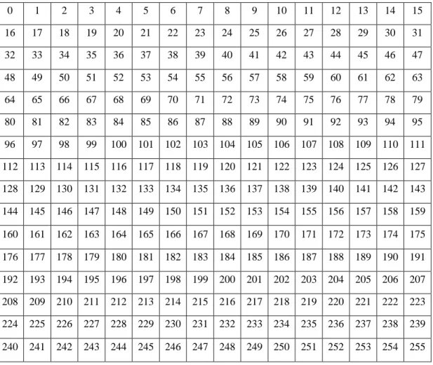 Tabel 2.2 Larik 256 byte kotak-S awal 