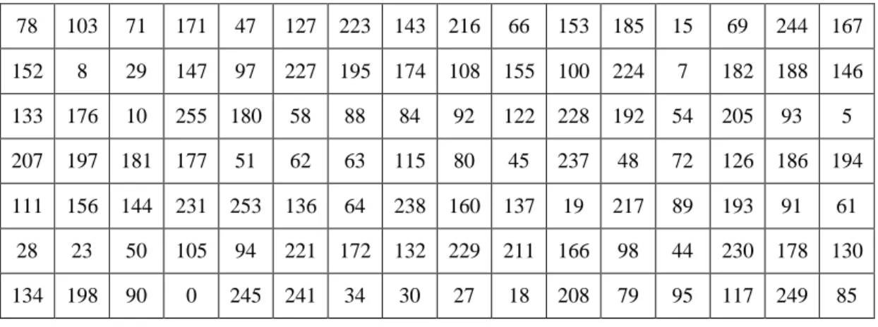 Tabel 2.4 Larik 256 byte kotak-S akhir 