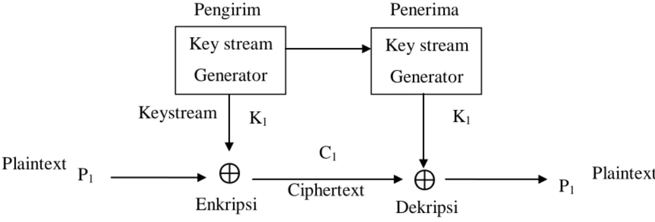 Gambar 2.4 Konsep stream cipher 