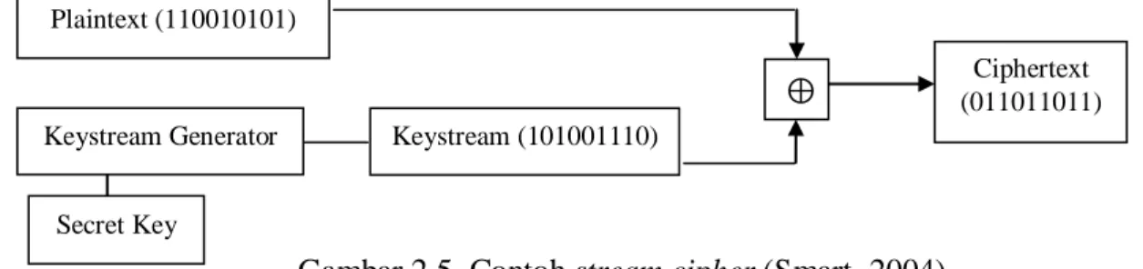 Gambar 2.5. Contoh stream cipher (Smart, 2004) 