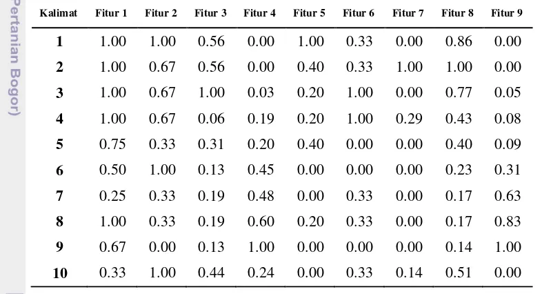 Tabel 3 Matriks kovarian hasil proses fitur teks 