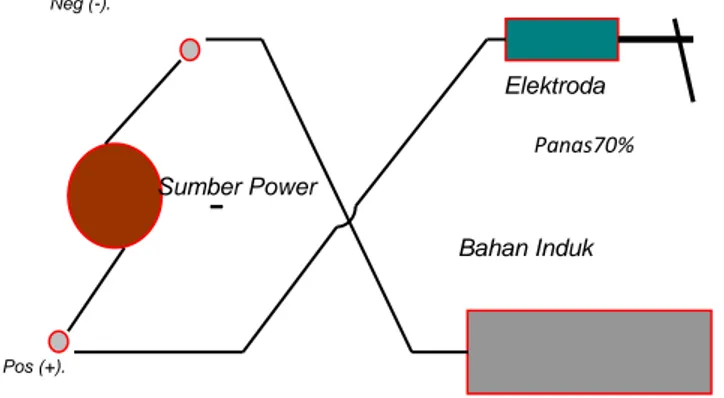 Gambar 9.  Pengkutuban Terbalik  2.  Pemegang Elektroda (Stick Elektrode) 