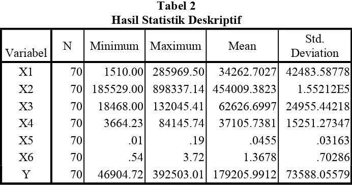Tabel 2Hasil Statistik Deskriptif
