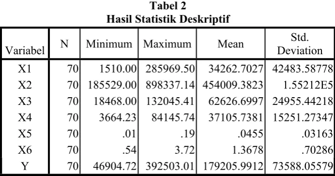 Tabel 2Hasil Statistik Deskriptif