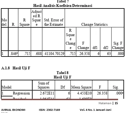 Tabel 7Hasil Analisis Koefisien Determinasi 