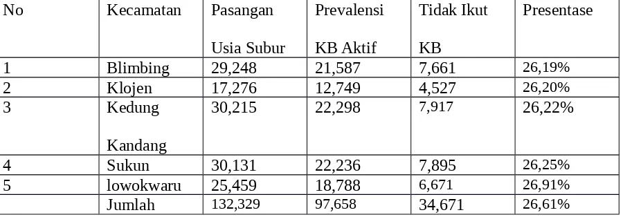Tabel 1.1 Partisipasi KB di Kota Malang