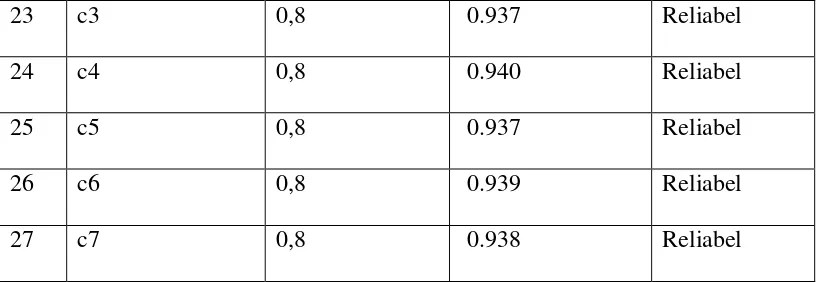 Tabel 3.5 menunjukkan bahwa nilai Cronbach Alpha if item deleted setiap butir 