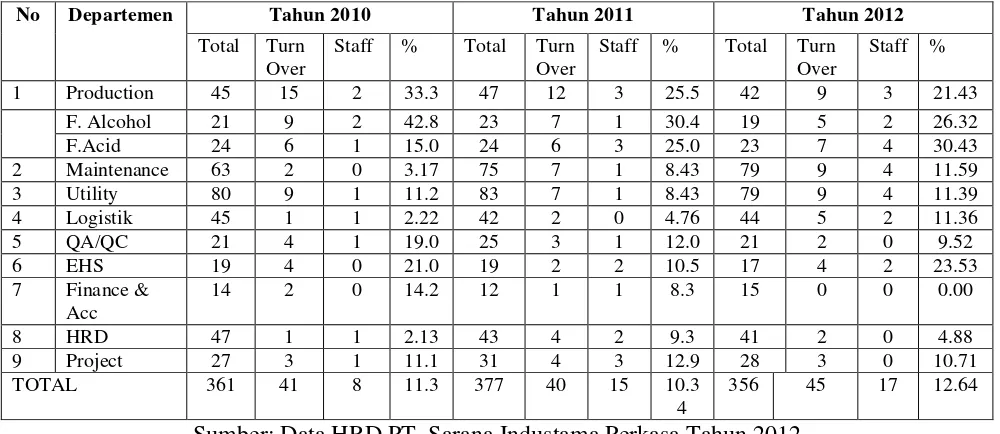 Tabel.1 Turnover Berdasarkan Department Tahun 2010 – 2012 